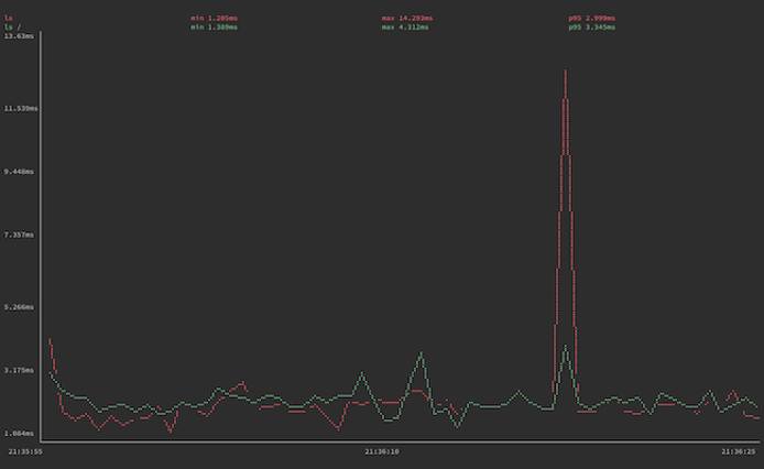 gping graphing execution times for the &lsquo;ls&rsquo; &lsquo;ls /&rsquo; commands