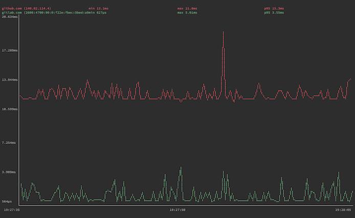 gping graphs for github.com and gitlab.com